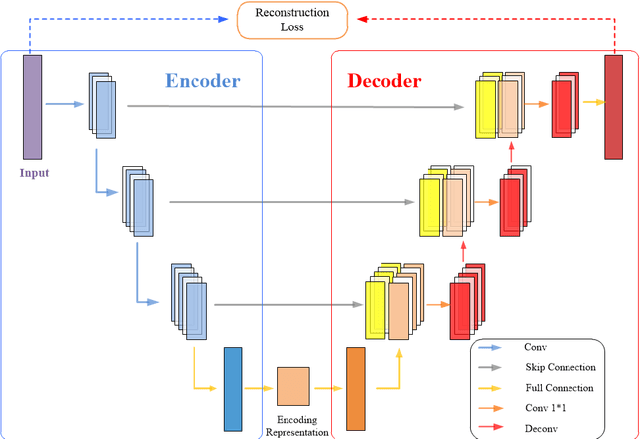 Figure 3 for A multi-stage semi-supervised improved deep embedded clustering method for bearing fault diagnosis under the situation of insufficient labeled samples
