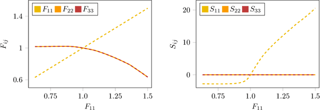 Figure 3 for Polyconvex anisotropic hyperelasticity with neural networks