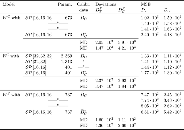 Figure 4 for Polyconvex anisotropic hyperelasticity with neural networks