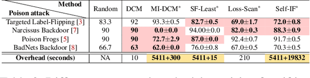 Figure 4 for How to Sift Out a Clean Data Subset in the Presence of Data Poisoning?