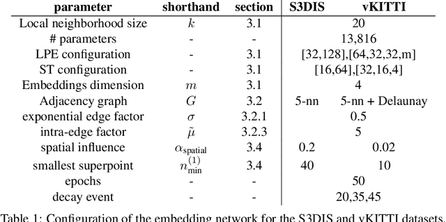 Figure 1 for Point Cloud Oversegmentation with Graph-Structured Deep Metric Learning