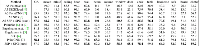 Figure 4 for Point Cloud Oversegmentation with Graph-Structured Deep Metric Learning