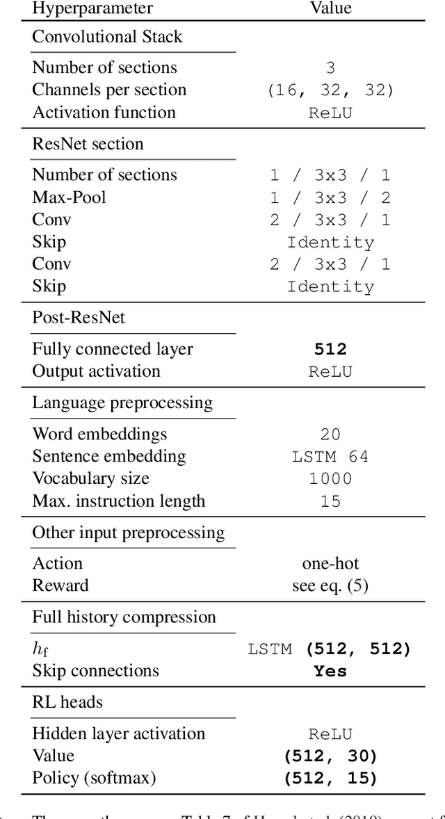 Figure 2 for Bootstrap Latent-Predictive Representations for Multitask Reinforcement Learning