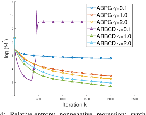 Figure 4 for Randomized Bregman Coordinate Descent Methods for Non-Lipschitz Optimization
