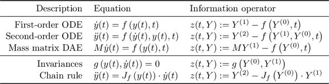 Figure 2 for Pick-and-Mix Information Operators for Probabilistic ODE Solvers