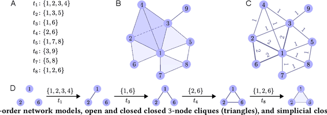 Figure 1 for Simplicial Closure and Higher-order Link Prediction