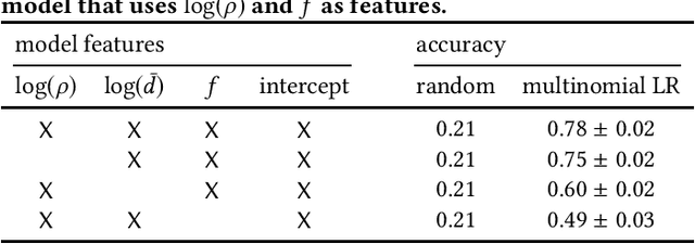 Figure 4 for Simplicial Closure and Higher-order Link Prediction