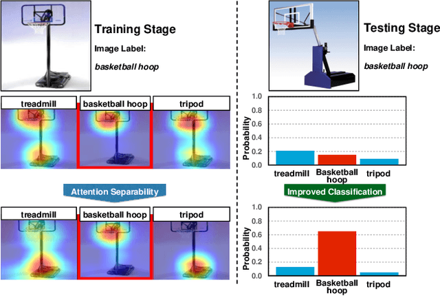 Figure 1 for Reducing Visual Confusion with Discriminative Attention