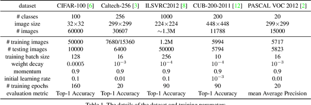 Figure 3 for Reducing Visual Confusion with Discriminative Attention