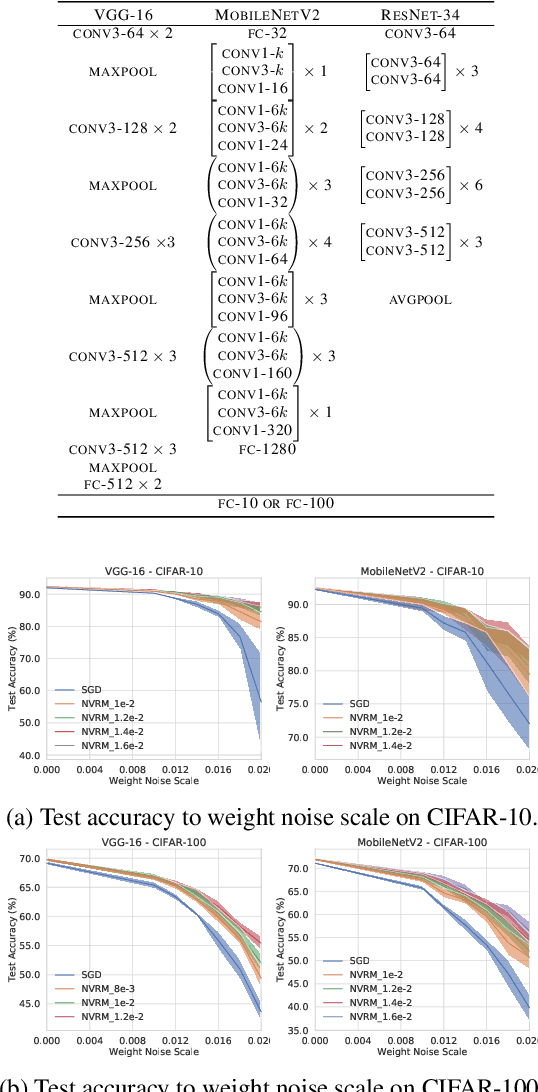 Figure 2 for Artificial Neural Variability for Deep Learning: On Overfitting, Noise Memorization, and Catastrophic Forgetting