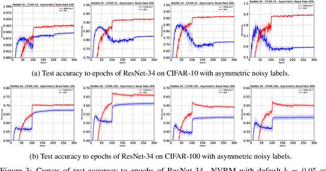 Figure 4 for Artificial Neural Variability for Deep Learning: On Overfitting, Noise Memorization, and Catastrophic Forgetting