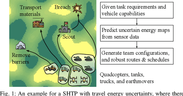 Figure 1 for Heterogeneous Vehicle Routing and Teaming with Gaussian Distributed Energy Uncertainty