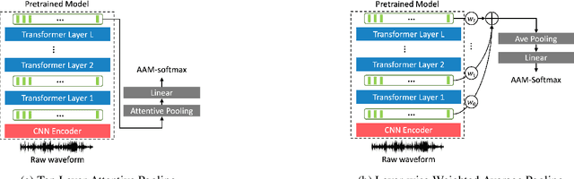 Figure 3 for An attention-based backend allowing efficient fine-tuning of transformer models for speaker verification