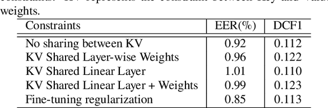 Figure 4 for An attention-based backend allowing efficient fine-tuning of transformer models for speaker verification