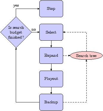 Figure 1 for Structured Parallel Programming for Monte Carlo Tree Search