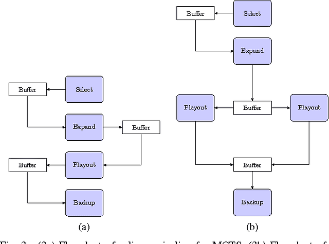 Figure 3 for Structured Parallel Programming for Monte Carlo Tree Search