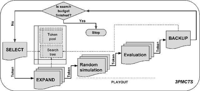 Figure 4 for Structured Parallel Programming for Monte Carlo Tree Search