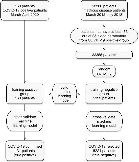 Figure 1 for COVID-19 diagnosis by routine blood tests using machine learning