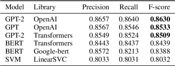 Figure 1 for Understanding Transformers for Bot Detection in Twitter