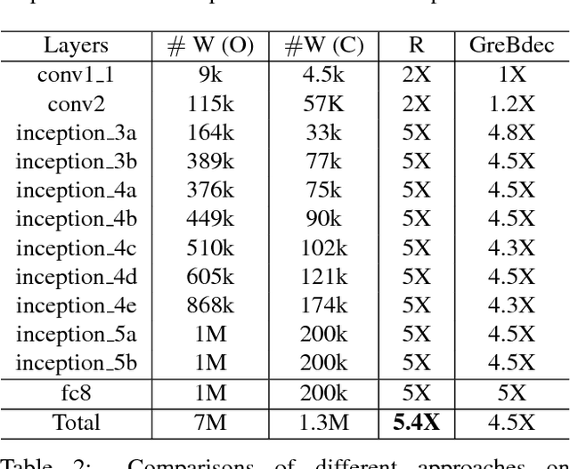 Figure 3 for MICIK: MIning Cross-Layer Inherent Similarity Knowledge for Deep Model Compression