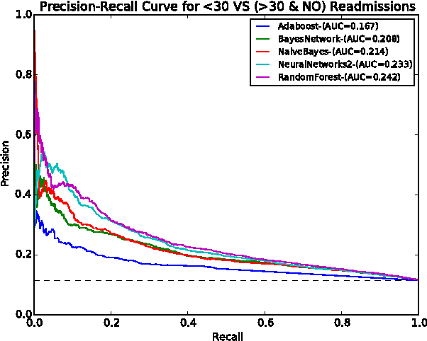 Figure 2 for Identifying Diabetic Patients with High Risk of Readmission