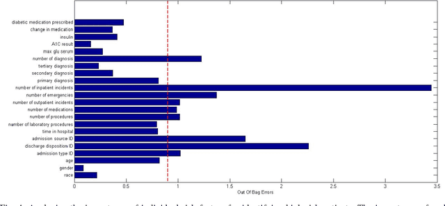 Figure 4 for Identifying Diabetic Patients with High Risk of Readmission