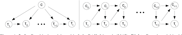 Figure 1 for Directed-Info GAIL: Learning Hierarchical Policies from Unsegmented Demonstrations using Directed Information