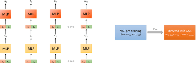 Figure 3 for Directed-Info GAIL: Learning Hierarchical Policies from Unsegmented Demonstrations using Directed Information