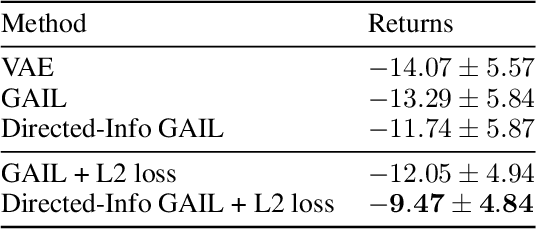 Figure 4 for Directed-Info GAIL: Learning Hierarchical Policies from Unsegmented Demonstrations using Directed Information