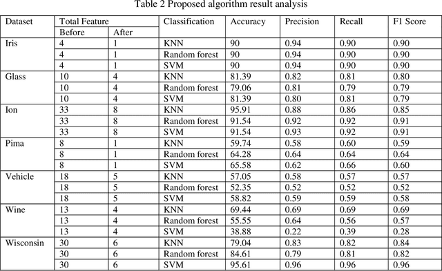 Figure 2 for A Study and Analysis of a Feature Subset Selection Technique using Penguin Search Optimization Algorithm