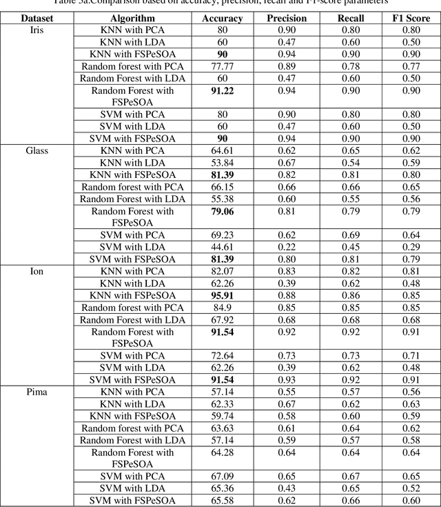 Figure 3 for A Study and Analysis of a Feature Subset Selection Technique using Penguin Search Optimization Algorithm