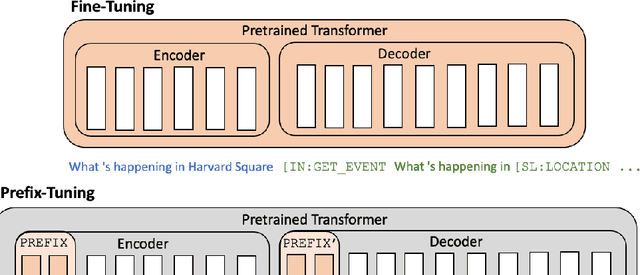 Figure 1 for Unfreeze with Care: Space-Efficient Fine-Tuning of Semantic Parsing Models