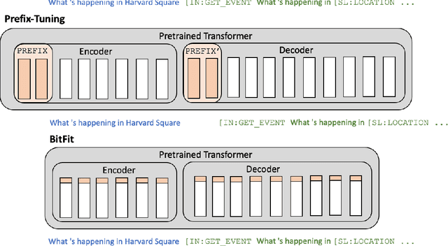 Figure 3 for Unfreeze with Care: Space-Efficient Fine-Tuning of Semantic Parsing Models