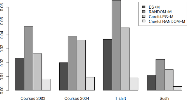 Figure 3 for Lie on the Fly: Strategic Voting in an Iterative Preference Elicitation Process