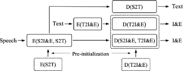 Figure 1 for End-to-end spoken language understanding using transformer networks and self-supervised pre-trained features