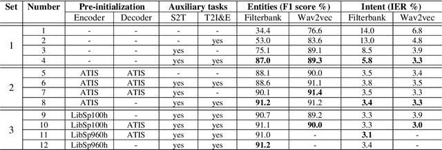 Figure 2 for End-to-end spoken language understanding using transformer networks and self-supervised pre-trained features