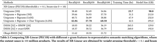 Figure 4 for Extreme Multi-label Learning for Semantic Matching in Product Search