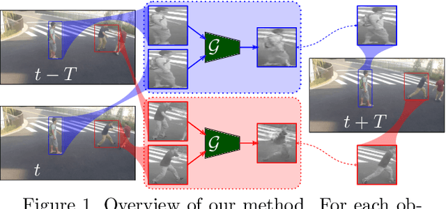 Figure 1 for Predicting Next Local Appearance for Video Anomaly Detection
