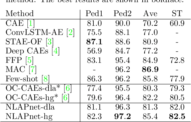 Figure 2 for Predicting Next Local Appearance for Video Anomaly Detection