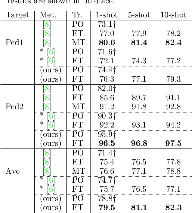 Figure 4 for Predicting Next Local Appearance for Video Anomaly Detection