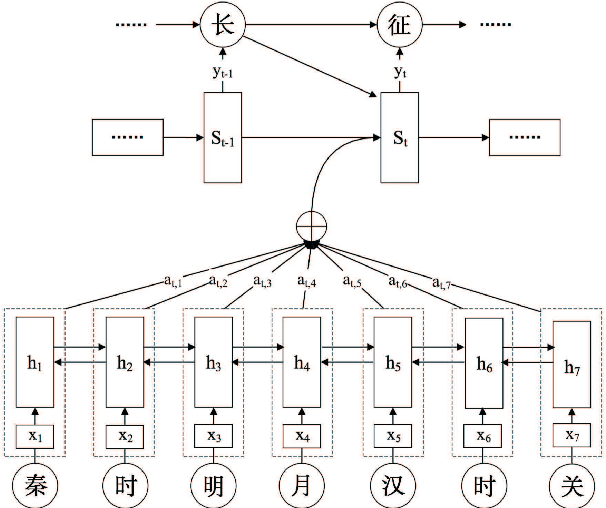 Figure 2 for Can Machine Generate Traditional Chinese Poetry? A Feigenbaum Test