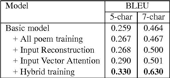 Figure 3 for Can Machine Generate Traditional Chinese Poetry? A Feigenbaum Test