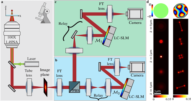 Figure 1 for Learning an optimal PSF-pair for ultra-dense 3D localization microscopy