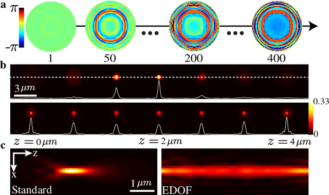 Figure 2 for Learning an optimal PSF-pair for ultra-dense 3D localization microscopy