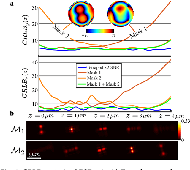 Figure 4 for Learning an optimal PSF-pair for ultra-dense 3D localization microscopy