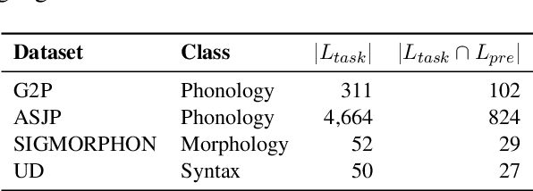 Figure 1 for From Phonology to Syntax: Unsupervised Linguistic Typology at Different Levels with Language Embeddings