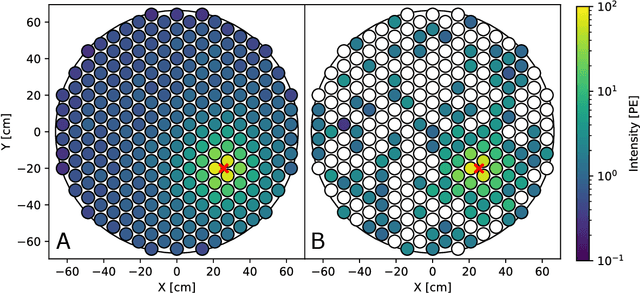 Figure 3 for Domain-informed neural networks for interaction localization within astroparticle experiments