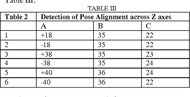 Figure 4 for A Novel Approach in detecting pose orientation of a 3D face required for face