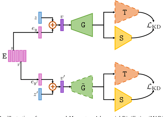 Figure 1 for Momentum Adversarial Distillation: Handling Large Distribution Shifts in Data-Free Knowledge Distillation
