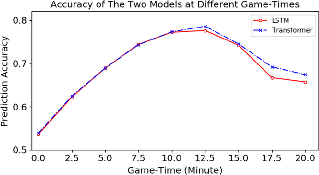 Figure 2 for Predicting Events in MOBA Games: Dataset, Attribution, and Evaluation